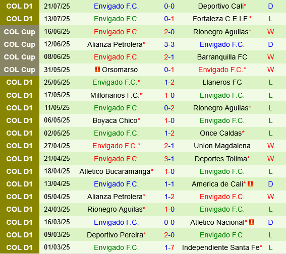 Independiente Medellin vs Envigado Independiente Medellin vs Envigado