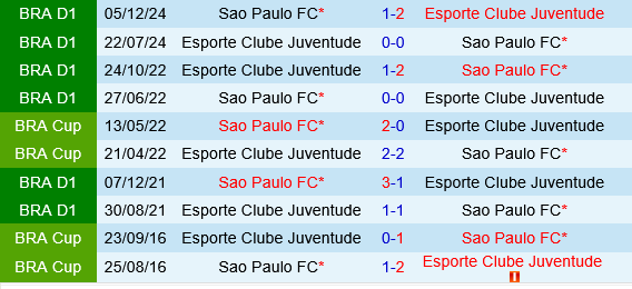 Juventude vs Sao Paulo Juventude vs Sao Paulo