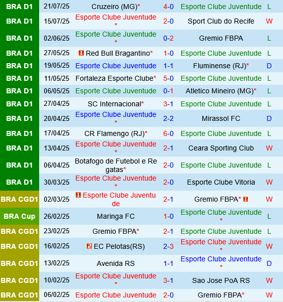 Juventude vs Sao Paulo Juventude vs Sao Paulo