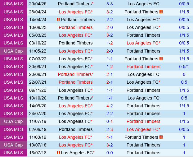 Los Angeles FC vs Portland Timbers Los Angeles FC vs Portland Timbers