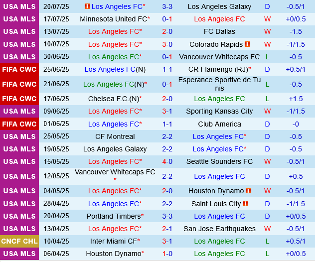 Los Angeles FC vs Portland Timbers Los Angeles FC vs Portland Timbers