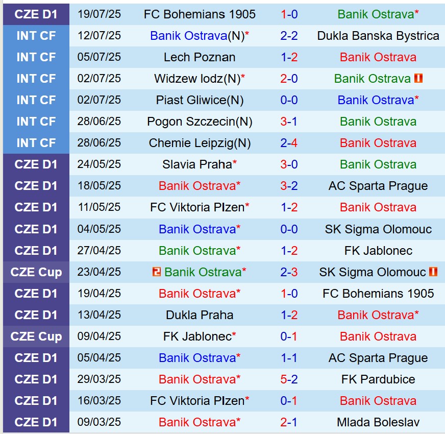 Nhận định Banik Ostrava vs Legia Warszawa 0h00 ngày 257 (Europa League) 1 Nhận định Banik Ostrava vs Legia Warszawa 0h00 ngày 257 (Europa League) 1