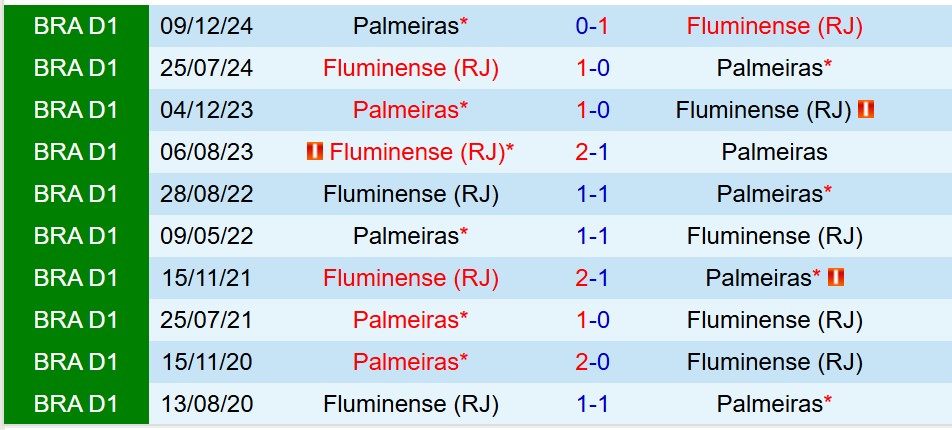 Nhận định Fluminense vs Palmeiras 5h00 ngày 247 (VĐQG Brazil) 1 Nhận định Fluminense vs Palmeiras 5h00 ngày 247 (VĐQG Brazil) 1