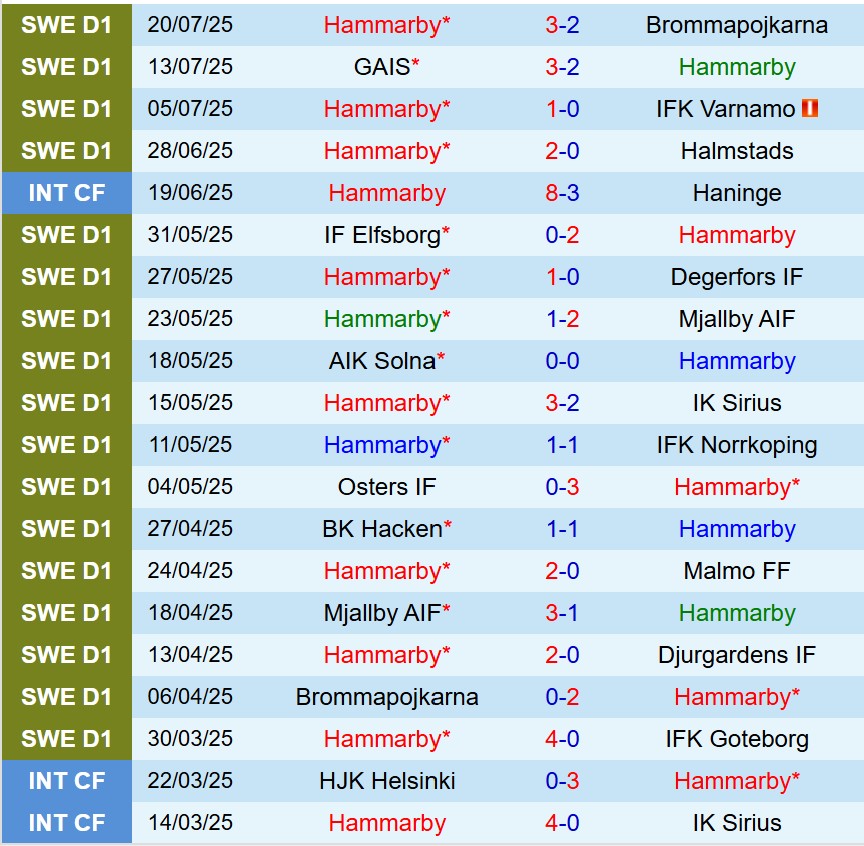 Nhận định Hammarby vs Sporting Charleroi 0h00 ngày 257 (Conference League) 1 Nhận định Hammarby vs Sporting Charleroi 0h00 ngày 257 (Conference League) 1
