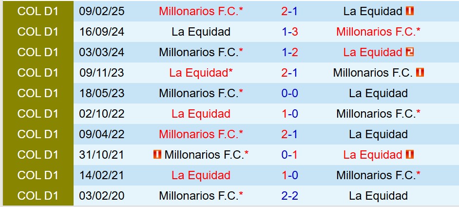 Nhận định La Equidad vs Millonarios 8h20 ngày 247 (VĐQG Colombia) 1 Nhận định La Equidad vs Millonarios 8h20 ngày 247 (VĐQG Colombia) 1
