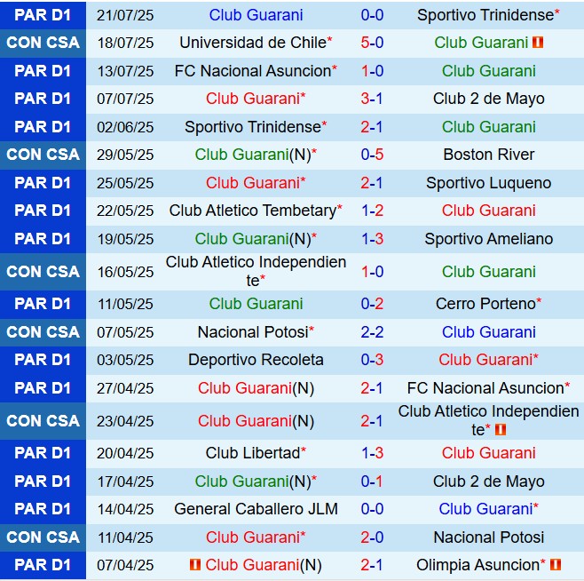 Nhận định Guarani vs Universidad de Chile 5h00 ngày 257 (Copa Sudamericana 2025) 2