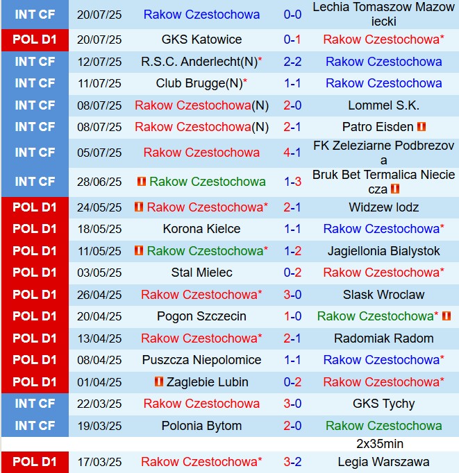 Rakow Czestochowa vs Zilina