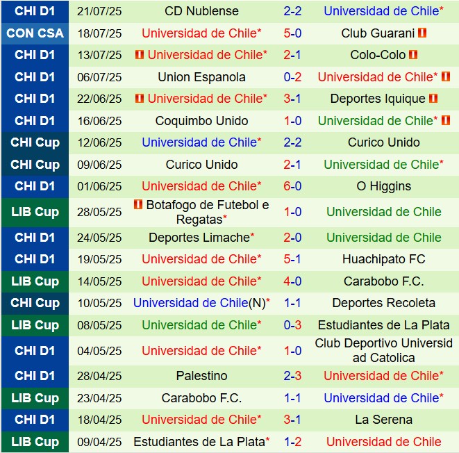 Nhận định Guarani vs Universidad de Chile 5h00 ngày 257 (Copa Sudamericana 2025) 3