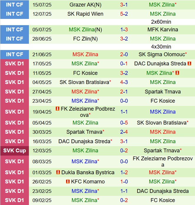 Nhận định Rakow Czestochowa vs Zilina 2h00 ngày 257 (Conference League 202526) 1