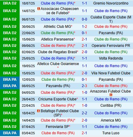 Nhận định Remo vs Avai 7h35 ngày 257 (Hạng 2 Brazil 2025) 2