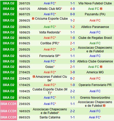 Nhận định Remo vs Avai 7h35 ngày 257 (Hạng 2 Brazil 2025) 3