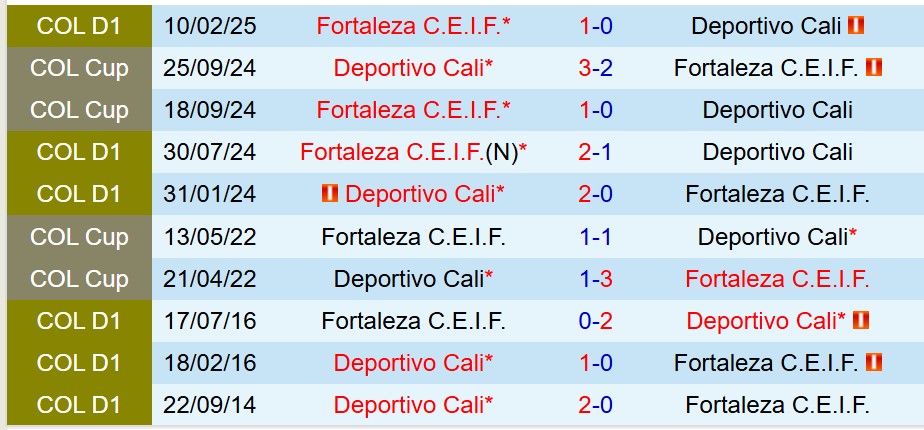 Nhận định Deportivo Cali vs Fortaleza CEIF 8h10 ngày 257 (VĐQG Colombia) 2 Nhận định Deportivo Cali vs Fortaleza CEIF 8h10 ngày 257 (VĐQG Colombia) 2