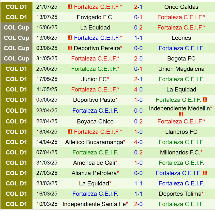 Nhận định Deportivo Cali vs Fortaleza CEIF 8h10 ngày 257 (VĐQG Colombia) 4 Nhận định Deportivo Cali vs Fortaleza CEIF 8h10 ngày 257 (VĐQG Colombia) 4