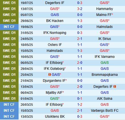 Nhận định GAIS vs Halmstads 20h00 ngày 267 (VĐQG Thụy Điển 2025) 2