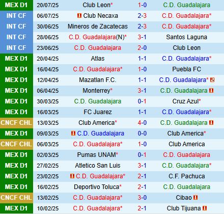 Nhận định Guadalajara vs Atletico San Luis 6h00 ngày 277 (VĐQG Mexico 202526) 2