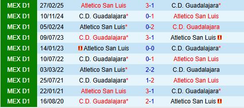 Nhận định Guadalajara vs Atletico San Luis 6h00 ngày 277 (VĐQG Mexico 202526) 1