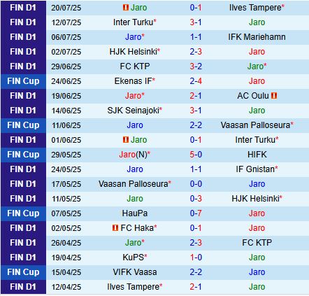Nhận định Jaro vs VPS 23h00 ngày 257 (VĐQG Phần Lan 2025) 2