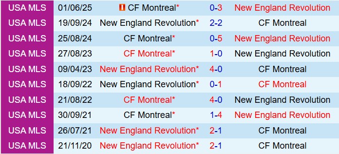 Nhận định New England Revolution vs CF Montreal 6h30 ngày 267 (Nhà nghề Mỹ 2025) 1