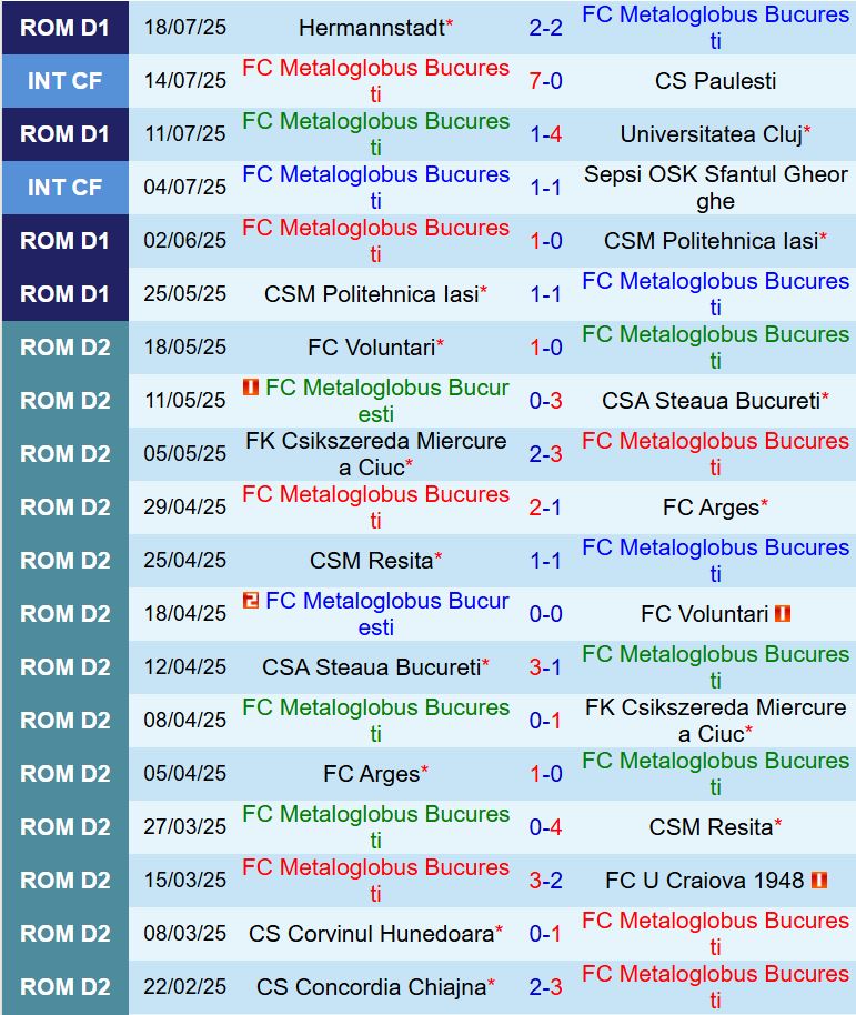 Nhận định Metaloglobus Bucuresti vs Petrolul Ploiesti 23h45 ngày 257 (VĐQG Romania 202526) 2