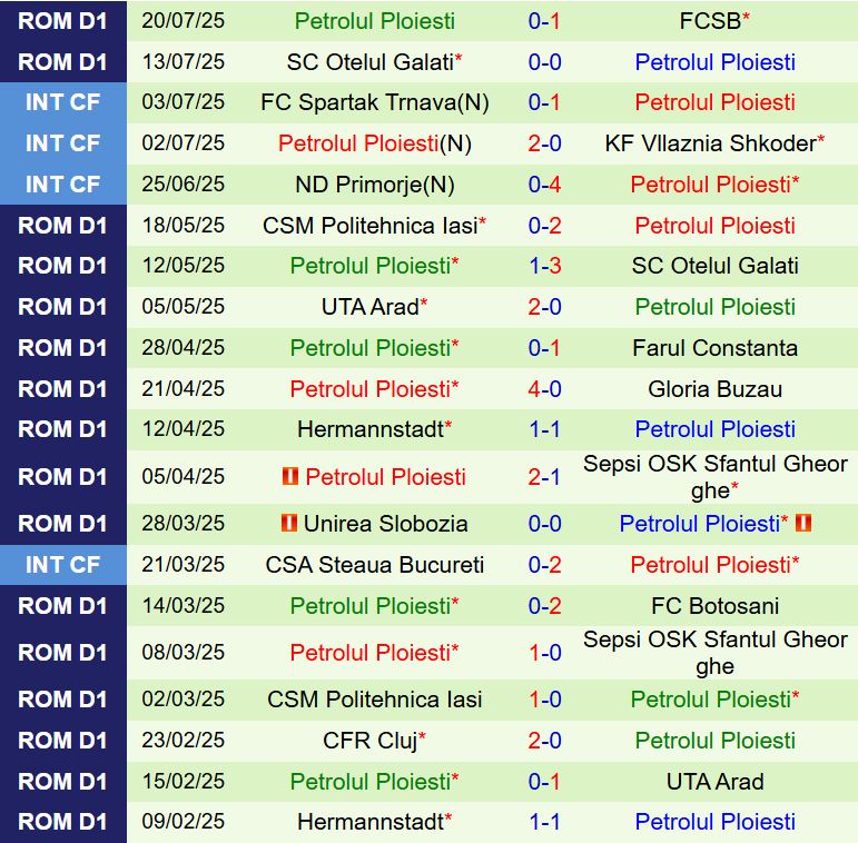 Nhận định Metaloglobus Bucuresti vs Petrolul Ploiesti 23h45 ngày 257 (VĐQG Romania 202526) 3