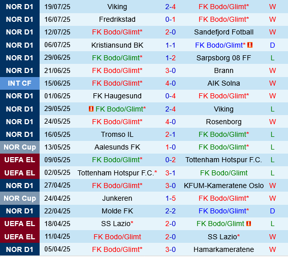 Bodo Glimt vs Valerenga Bodo Glimt vs Valerenga