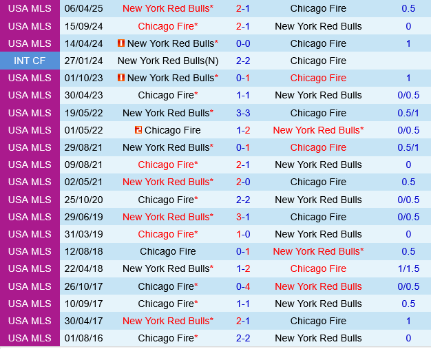 Chicago Fire vs New York Red Bulls Chicago Fire vs New York Red Bulls