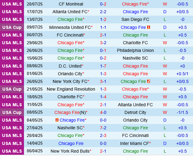 Chicago Fire vs New York Red Bulls Chicago Fire vs New York Red Bulls