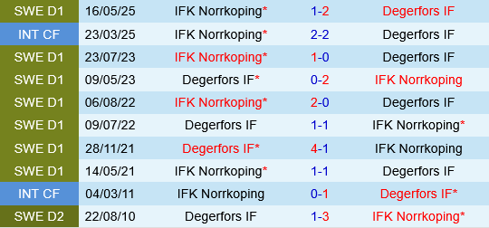 Degerfors vs Norrkoping Degerfors vs Norrkoping