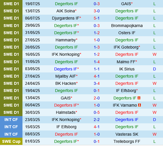Degerfors vs Norrkoping Degerfors vs Norrkoping