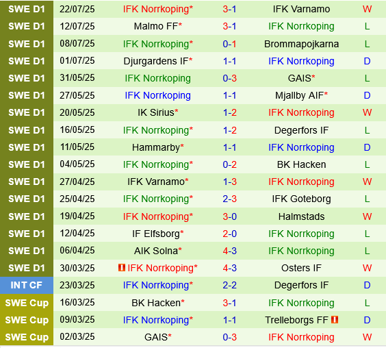 Degerfors vs Norrkoping Degerfors vs Norrkoping