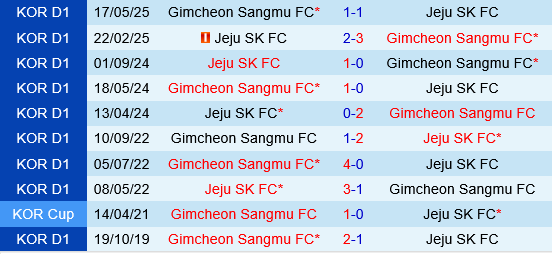Gimcheon Sangmu vs Jeju SK Gimcheon Sangmu vs Jeju SK
