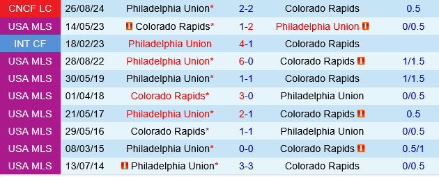Philadelphia Union vs Colorado Rapids Philadelphia Union vs Colorado Rapids