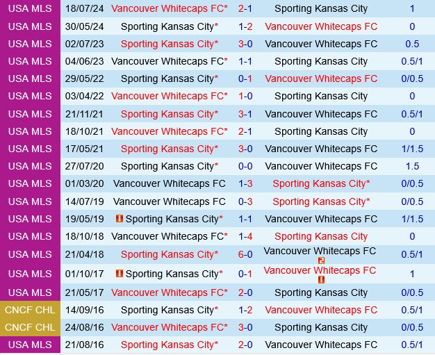 Vancouver Whitecaps vs Sporting Kansas Vancouver Whitecaps vs Sporting Kansas