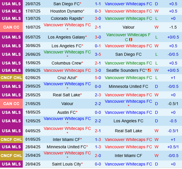 Vancouver Whitecaps vs Sporting Kansas Vancouver Whitecaps vs Sporting Kansas