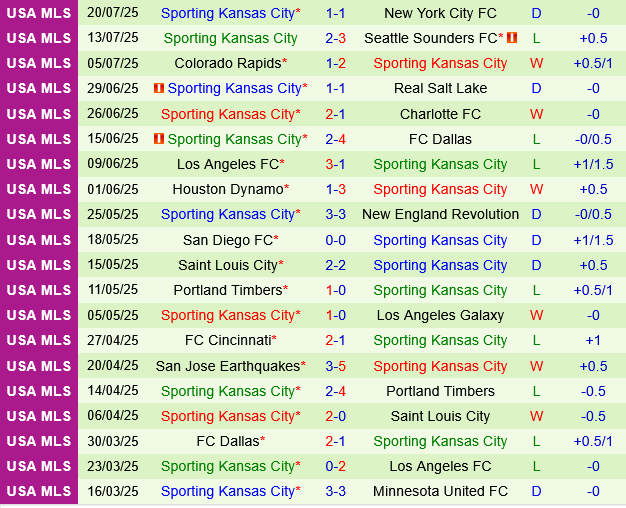 Vancouver Whitecaps vs Sporting Kansas Vancouver Whitecaps vs Sporting Kansas