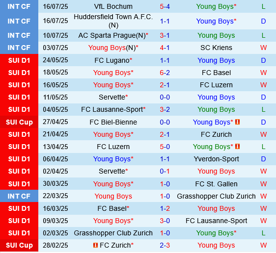 Young Boys vs Servette Young Boys vs Servette