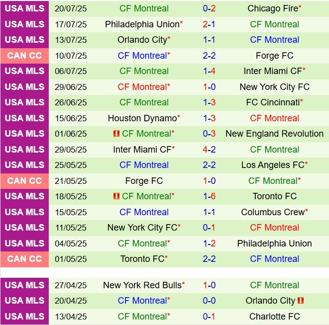 Nhận định New England Revolution vs CF Montreal 6h30 ngày 267 (Nhà nghề Mỹ 2025) 3