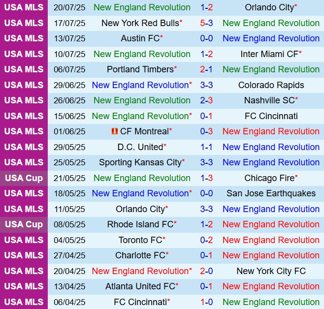 Nhận định New England Revolution vs CF Montreal 6h30 ngày 267 (Nhà nghề Mỹ 2025) 2