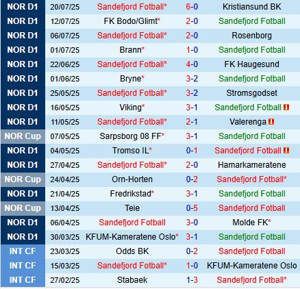 Nhận định Sandefjord vs Sarpsborg 21h00 ngày 267 (VĐQG Na Uy 2025) 2