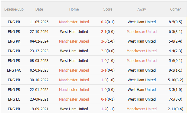 Nhận định MU vs West Ham (6h00 ngày 277) Chờ Quỷ đỏ lột xác 5 Nhận định MU vs West Ham (6h00 ngày 277) Chờ Quỷ đỏ lột xác 5