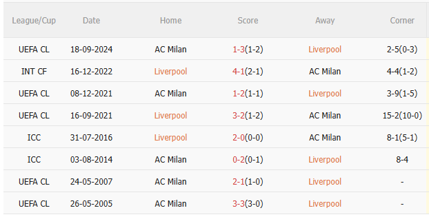 Nhận định Liverpool vs AC Milan (18h30 ngày 267) Chiến thắng cho Lữ đoàn đỏ 5 Nhận định Liverpool vs AC Milan (18h30 ngày 267) Chiến thắng cho Lữ đoàn đỏ 5