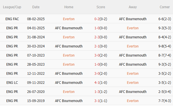 Nhận định Everton vs Bournemouth (3h00 ngày 277) Kiểm chứng lại đội hình 5 Nhận định Everton vs Bournemouth (3h00 ngày 277) Kiểm chứng lại đội hình 5