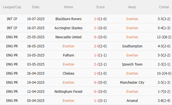 Nhận định Everton vs Bournemouth (3h00 ngày 277) Kiểm chứng lại đội hình 3 Nhận định Everton vs Bournemouth (3h00 ngày 277) Kiểm chứng lại đội hình 3
