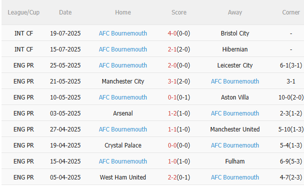 Nhận định Everton vs Bournemouth (3h00 ngày 277) Kiểm chứng lại đội hình 4 Nhận định Everton vs Bournemouth (3h00 ngày 277) Kiểm chứng lại đội hình 4