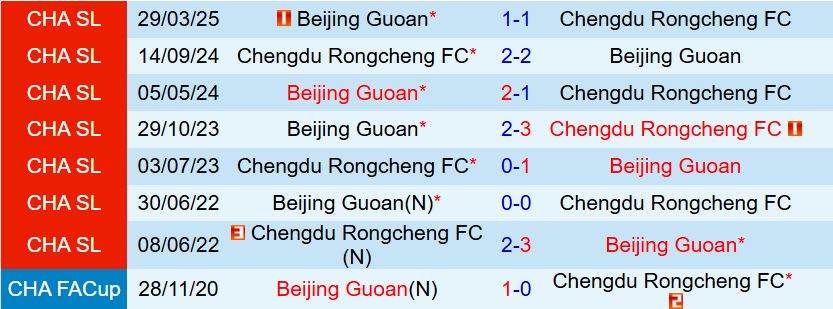 Nhận định Chengdu Rongcheng vs Beijing Guoan 18h35 ngày 267 (VĐQG Trung Quốc 2025) 1