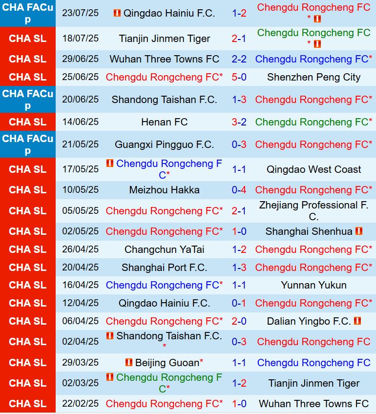 Nhận định Chengdu Rongcheng vs Beijing Guoan 18h35 ngày 267 (VĐQG Trung Quốc 2025) 2