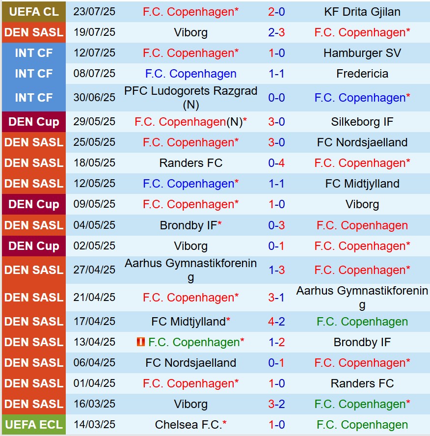 Nhận định Copenhagen vs Vejle Boldklub 23h00 ngày 267 (VĐQG Đan Mạch) 2 Nhận định Copenhagen vs Vejle Boldklub 23h00 ngày 267 (VĐQG Đan Mạch) 2