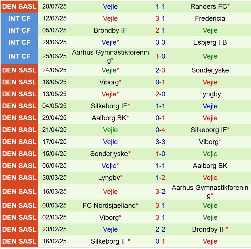 Nhận định Copenhagen vs Vejle Boldklub 23h00 ngày 267 (VĐQG Đan Mạch) 3 Nhận định Copenhagen vs Vejle Boldklub 23h00 ngày 267 (VĐQG Đan Mạch) 3