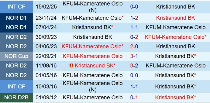 Nhận định Kristiansund vs KFUM Oslo 21h00 ngày 267 (VĐQG Na Uy 2025) 1