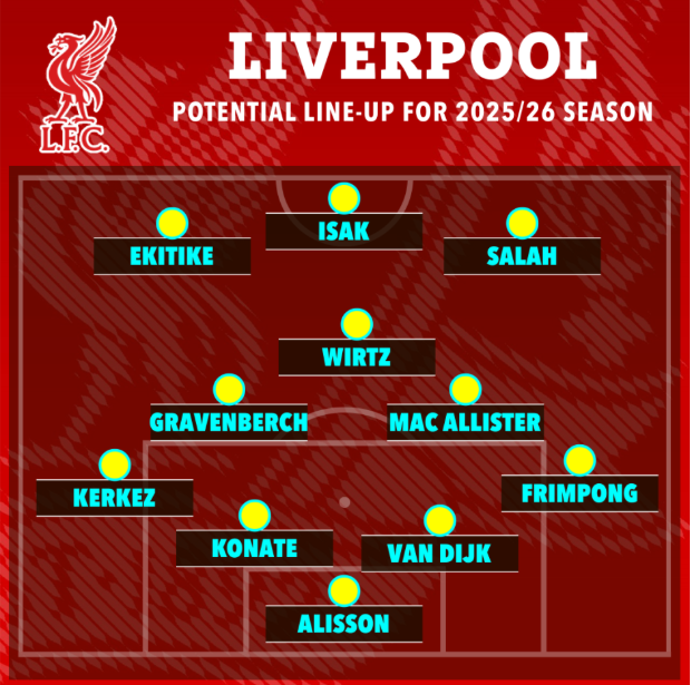 Liverpool đá thế nào khi có thêm cả Alexander Isak và Hugo Ekitike 1 Liverpool đá thế nào khi có thêm cả Alexander Isak và Hugo Ekitike 1